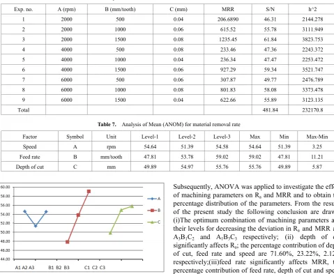 Table 6.  Experimetal results and S/N ratios values for material removal rate 