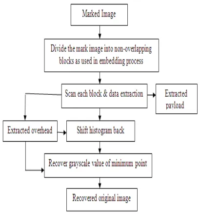 Fig. 4 Block diagram for data extraction 