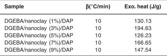 Table 1:Determination of the optimum ratio of  the nanoclay