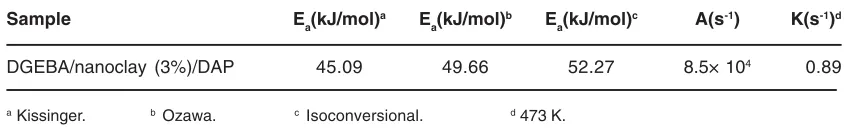 Table 3: Kinetic parameters of the DGEBA/nanoclay (3%)/DAP system