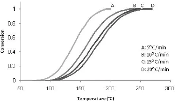 Fig. 4: Ozawa plots for DGEBA/nanoclay (3%)/DAP systems