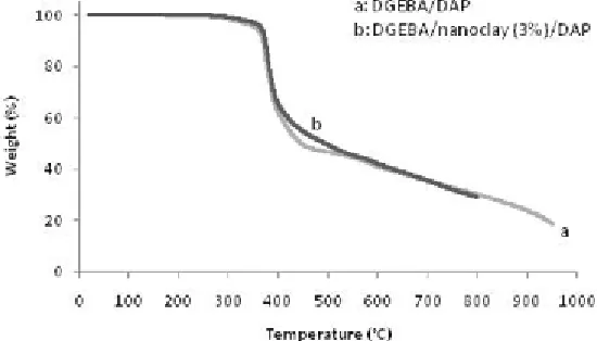 Fig. 6: Isoconversional plots at various conversions for the DGEBA/nanoclay (3%)/DAP system