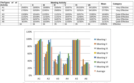 Figure 1. Students learning Activity of the Model of CBCL in the Experimental Class 