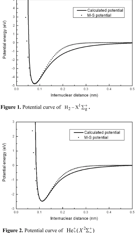 Figure 2. Potential curve of He(2)2Xu