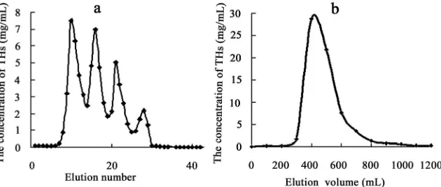 Figure 1. (a) The elution curve of the TFs on D101 MR column using water and dif-ferent concentrations of ethanol as the elution solvents; (b) The elution curve of the TFs on D101 MR column using 40% aqueous ethanol as the elution solvent.