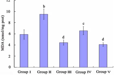 Figure 4 showed that the MDA levels of the liver in all experimental groups. The hepatic MDA level of model  group was increased significantly compared with normal group (p < 0.01)