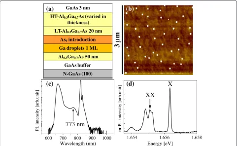 Figure 1 Schematics of structures, AFM image, and the PL peaks of low-density GaAs DE QDs
