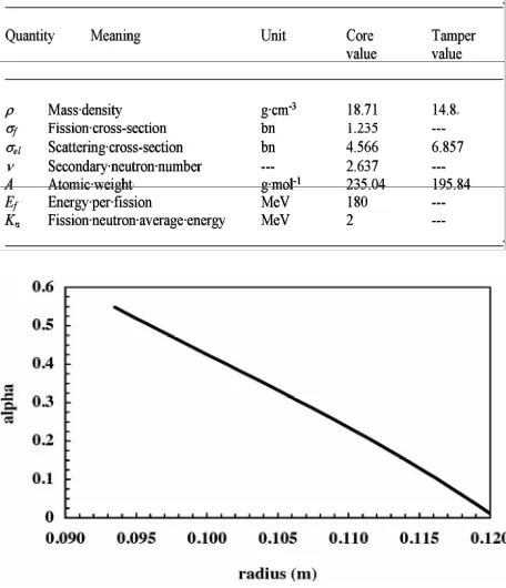 Figure 3. Logarithmic plots of pressure in Pa (thin line, right scale) and rate of fissions per second (thick descending solid line, left scale) for the Little Boy simulation