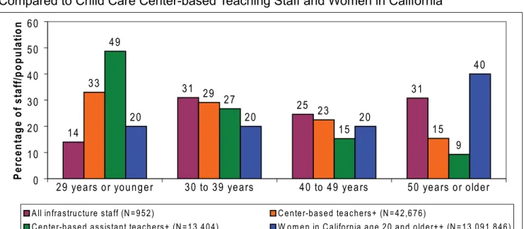 Figure 2.  Age Distribution of the Workforce in Three Types of Infrastructure Organizations, by Job Level