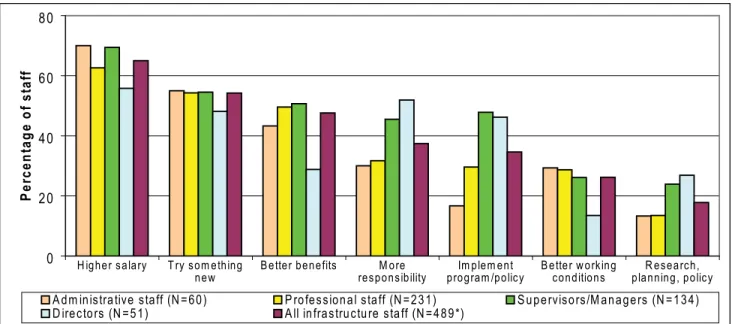 Figure 16.  Reasons the Workforce in Three Types of Infrastructure Organizations Stopped  Working Directly with Young Children, by Job Level