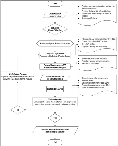 Figure 1.3-1: Experimental design process. 