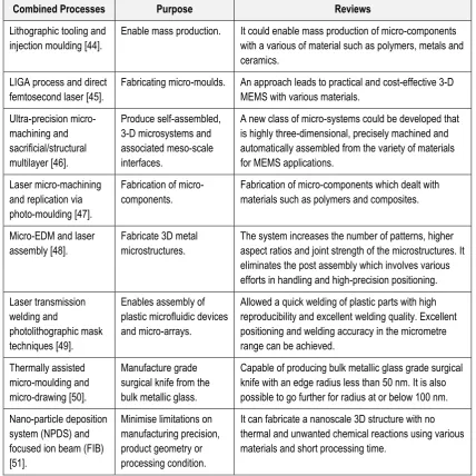 Table 2.1-2: Examples of hybrid micro-manufacturing processes. 