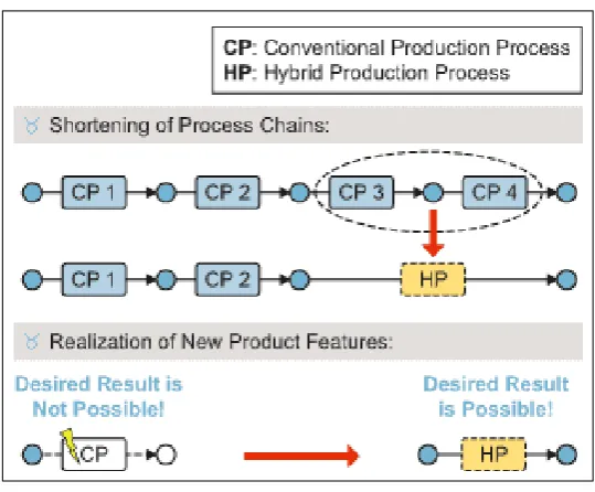 Table 2.1-3: Examples of development of multi processes equipment. 