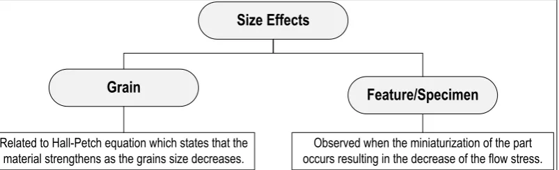 Figure 2.1-5: Classification of sizes effects in micro-forming processes. 