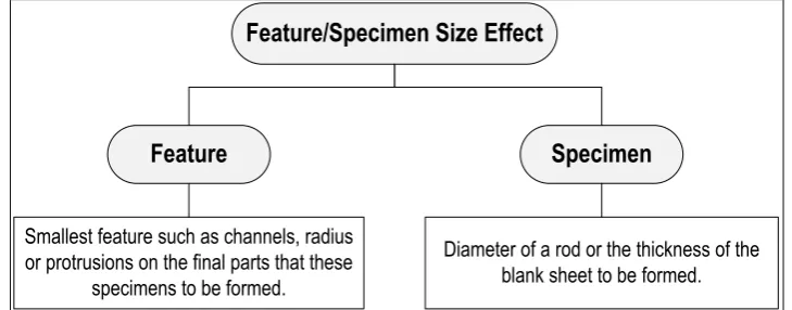 Figure 2.1-6: Illustration of microstructures (a) grain and (b) feature/specimen size effects [25]