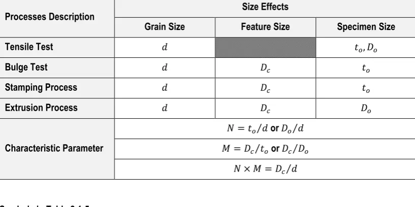 Table 2.1-4: Examples of classification of feature sizes and specimen sizes on several processes