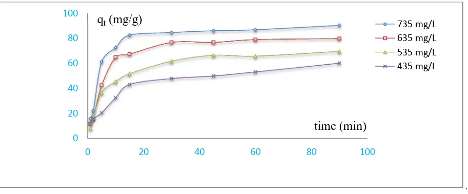 Fig. 1- Effect of the contact time and the initial concentration of Cu 2+ for the adsorption of copper onto starch 