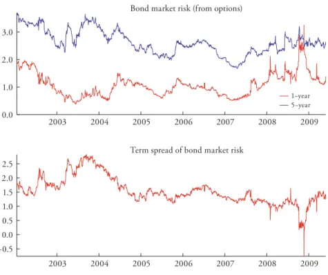 Figure 3: Bond Market Risk Estimated from 1- and 5-Year Interest Rate Caps