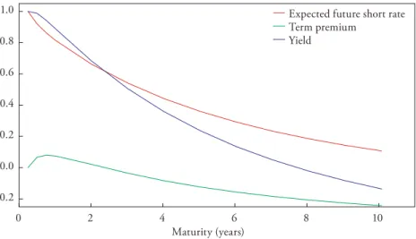 Figure 6: Reaction of Yields and Term Premia to a Monetary Policy Surprise