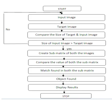 Fig 3.3 Training & Test Image Segments 