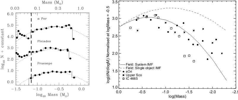 Figure 3. Proper motion vector point diagrams for � Per (left), the Pleiades (middle), and Praesepe (right).