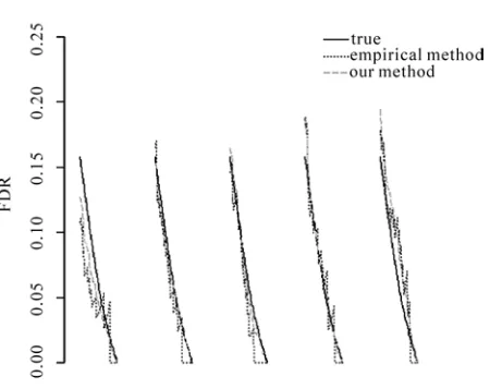 Figure 3. Comparison of the empirical FDR estimator FDR  and the model based FDR estimator FDR1  for Leukemia microarray data