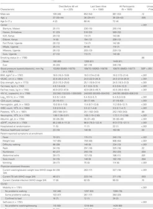 Table 1. Characteristics at Antiretroviral Therapy Initiation
