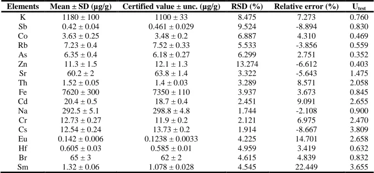 Table 2.  Nuclear data for the nuclides used in the analysis  