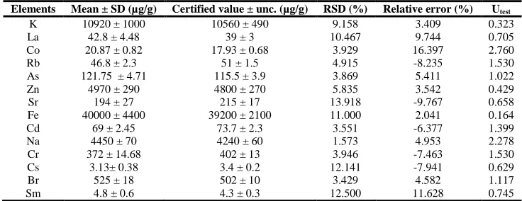 Table 5.Analytical results of NIST 1648a, Urban Particulate Matter by the k0-NAA method   