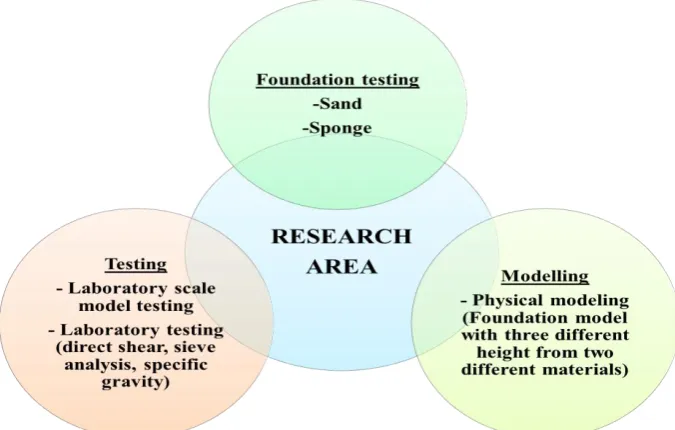 Figure 1.3: Boundaries of research 
