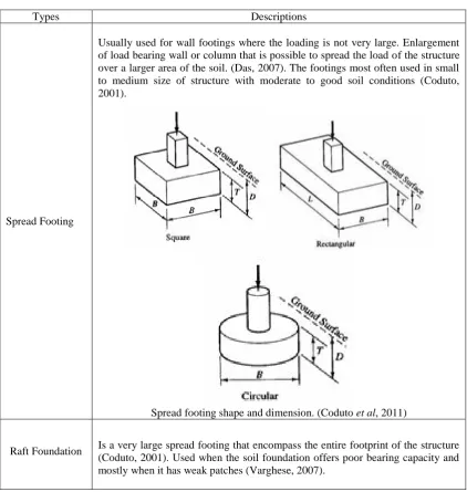 Figure 2.2: Overview of shallow and deep foundation 