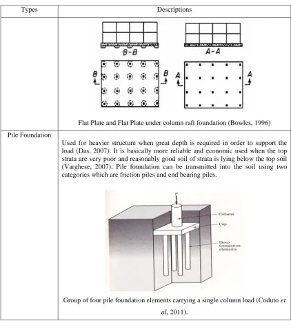 Table 2.2: Types of conventional foundation and its characteristic. (continued) 