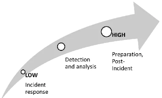Figure 2 Degree of proactiveness 