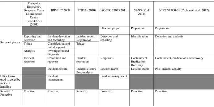 Table 1 Comparative summary of incident handling models in international standards and guidelines 
