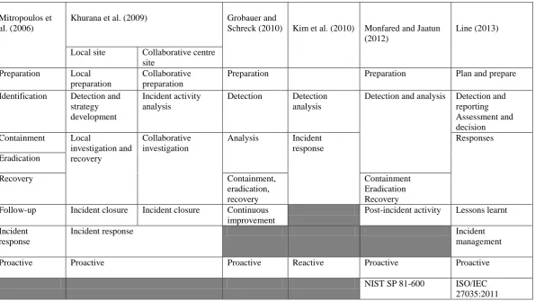 Table 2 Comparative summary of academic incident handling models  