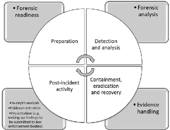 Figure 4 The main digital forensics activities in the incident handling 