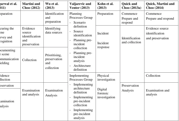 Table 3 Comparative summary of digital forensic models 