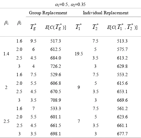 Table 1.. Optimal individual and group replacement policies under u1≈u2 
