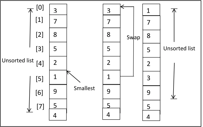 Figure 2.4: First Iteration for Selection Sort 