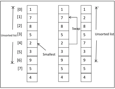 Figure 2.5: Second Iteration for Selection Sort 