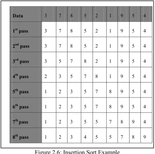 Figure 2.6: Insertion Sort Example 