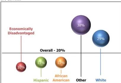 Figure 1. Completion for Economically Disadvantaged Students  are Lowest.