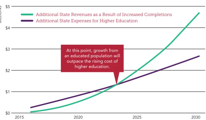 Figure 5. Educated Texans produce economic growth. 