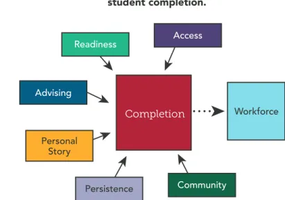 Figure 7. Many components inﬂuence    student completion. 