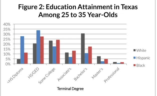 Figure 2: Education Attainment in Texas  Among 25 to 35 Year-Olds