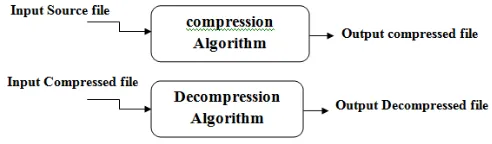 Fig 1.3: compression & Decompression. 