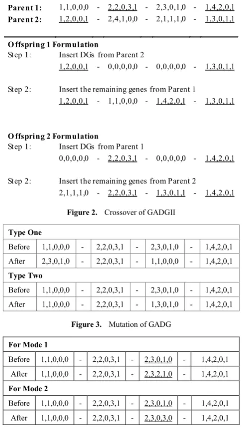 Figure 2.  Crossover of GADGII  