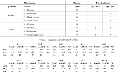 Table 2.  Eight maintenance activities considered in the PMS problem 