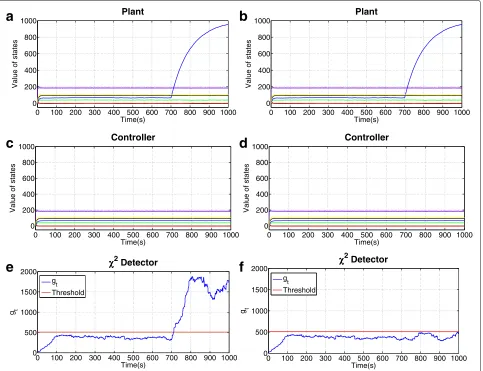 Fig. 3 Numeric simulation results. Attacks start atcyber-physical adversary attack.cyber-physical adversary