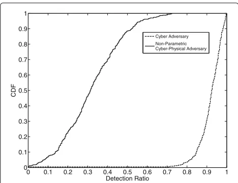 Fig. 4 Cumulative distribution function (CDF) of the detection ratiomeasuring the DR metric (see Eq